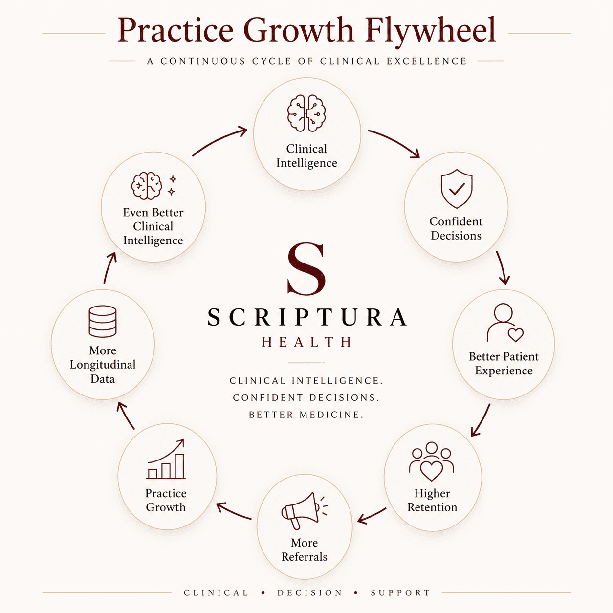 Practice Growth Flywheel. A continuous cycle of clinical excellence: clinical intelligence, confident decisions, better patient experience, higher retention, more referrals, practice growth, more longitudinal data, and even better clinical intelligence.